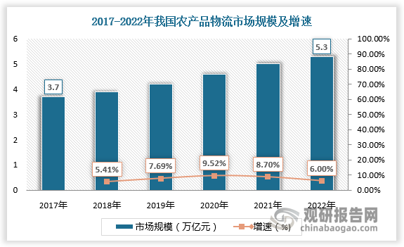 中国农产品冷链物流行业发展现状研究与投资