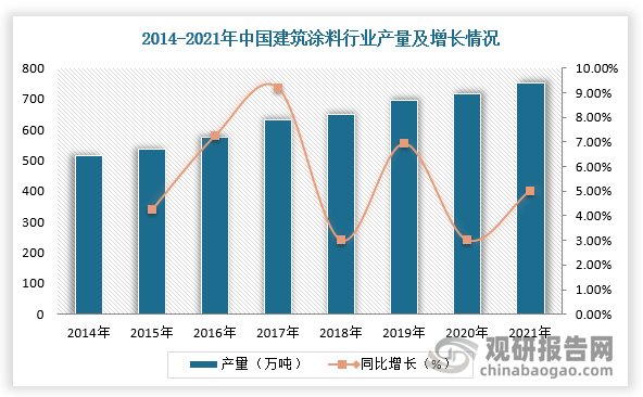 旧城改造及新村建设背景下我国建筑涂料行业产量稳增 农村市场发展空间大(图2)