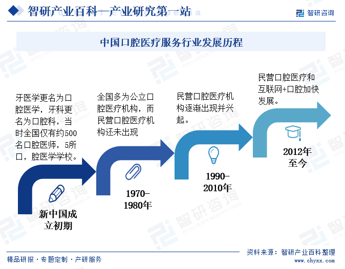 产业研究！智研咨询发布口腔医疗服务行业现状分析、政策分析及发展环境透析(图4)