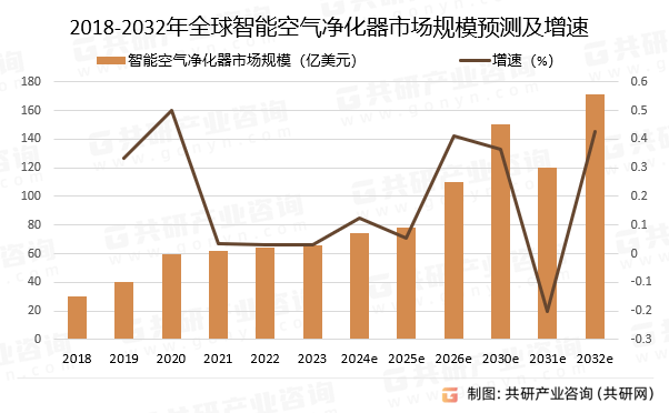 全球智能空气净化器市场规模741亿美元 将朝智能化、多功能化等方向发展WM真人平台(图4)