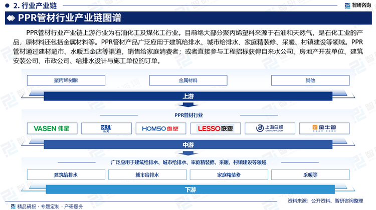 中国PPR管材行业市场现状重点企业分析及投资潜力研究报告(图3)