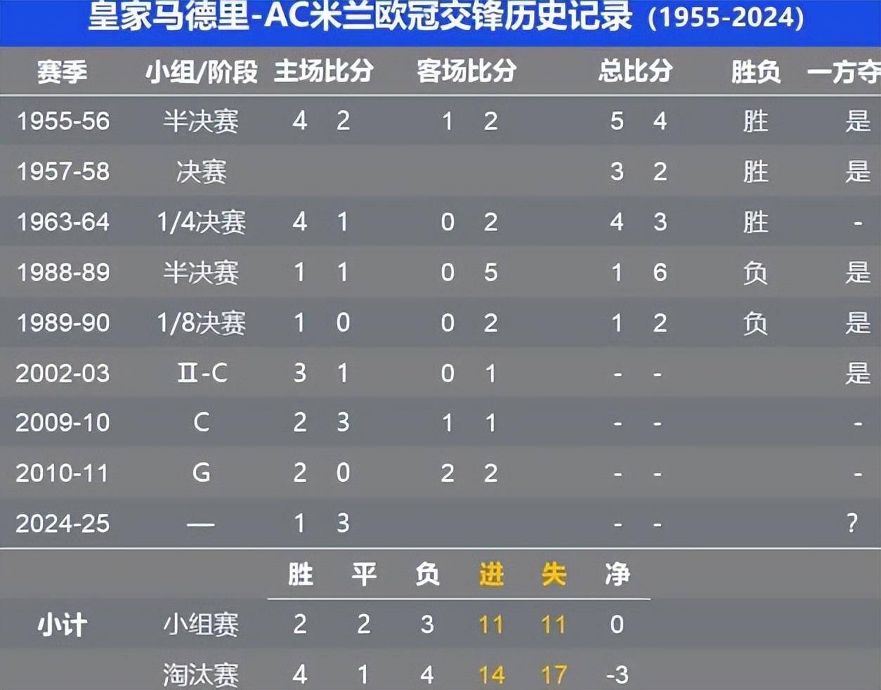 1-3，七万人见证，欧冠卫冕冠军倒下，全队一盘散沙，3大巨星哑火