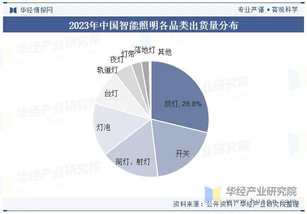 郑州新利体育入口照明展2024年智能照明设备出货量将达到近4000万台(图5)