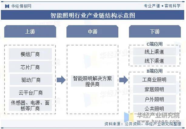 郑州新利体育入口照明展2024年智能照明设备出货量将达到近4000万台(图6)