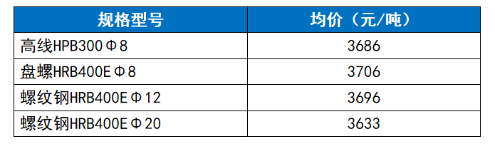 必赢瑞达恒研究院丨全国钢筋价格走势分析月度报告（2024年10月）(图1)