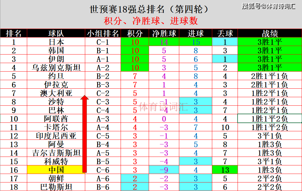 世预赛：哀兵出战的国足若赢巴林，或升小组第3，总榜前十