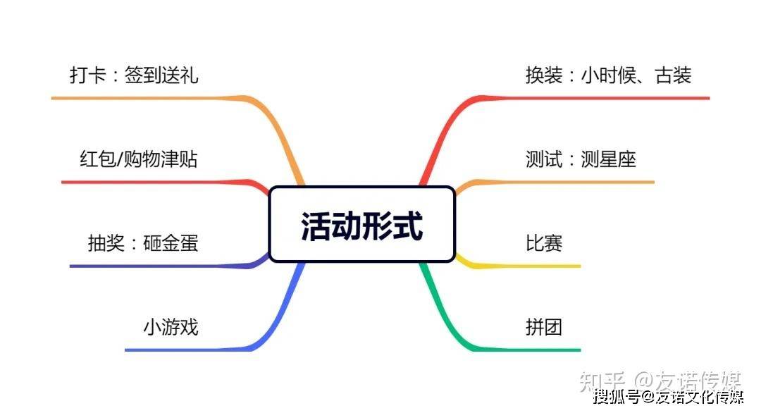 你真的会做活动策划吗？看看这套万能活动策赢博体育网址划方案(图4)