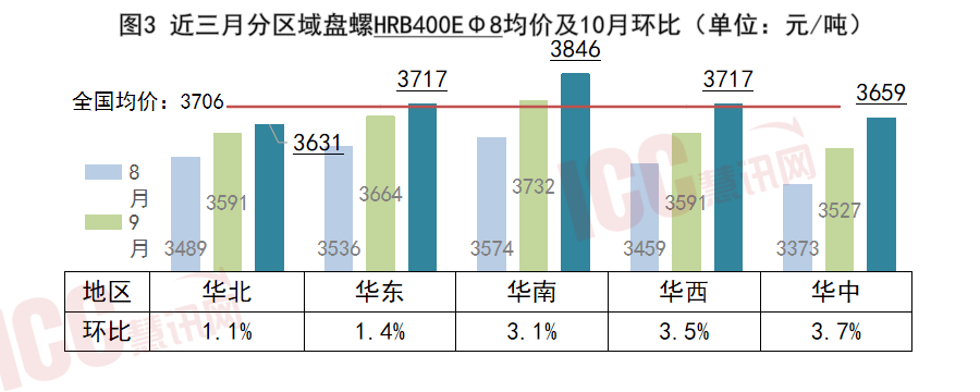 必赢瑞达恒研究院丨全国钢筋价格走势分析月度报告（2024年10月）(图4)