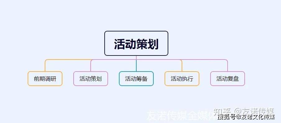 你真的会做活动策划吗？看看这套万能活动策赢博体育网址划方案(图2)