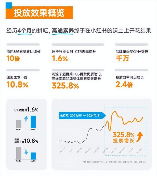 小红书线索营销推广案例：助力教育品牌突破！