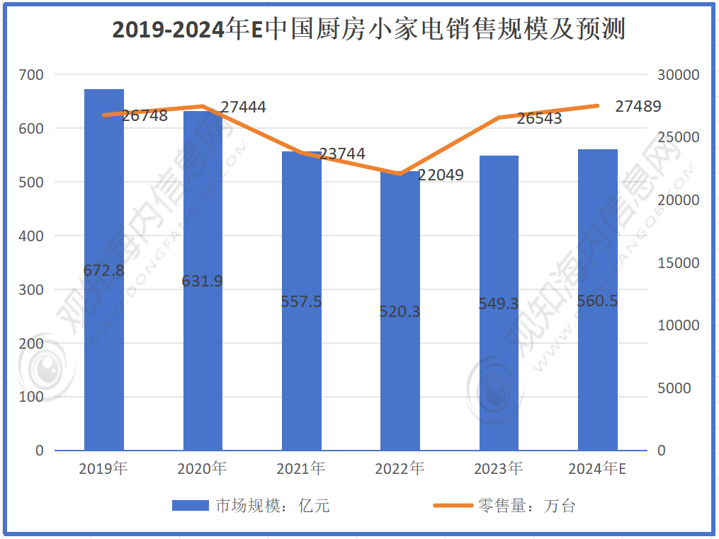 最新市场调研预计2024年新葡萄娱乐下载厨房小家电行业市场规模有望突破560亿元「图」