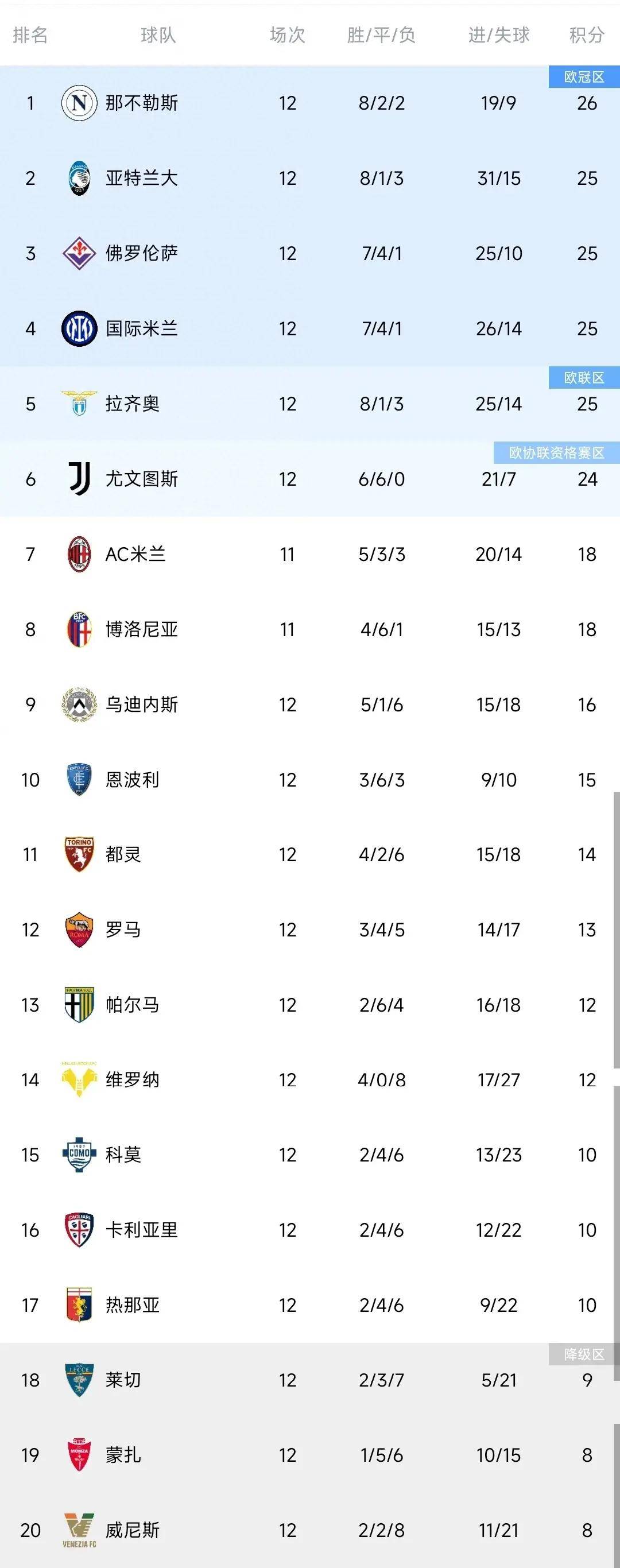 随着国米1-1那不勒斯罗马连败意甲最新积分榜出炉：前六差2分
