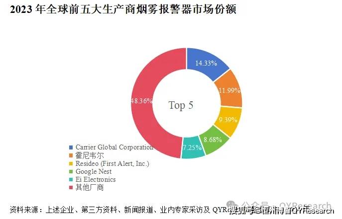 烟雾报警器市场细分研究报告（产能销量收入和增长潜力）(图2)