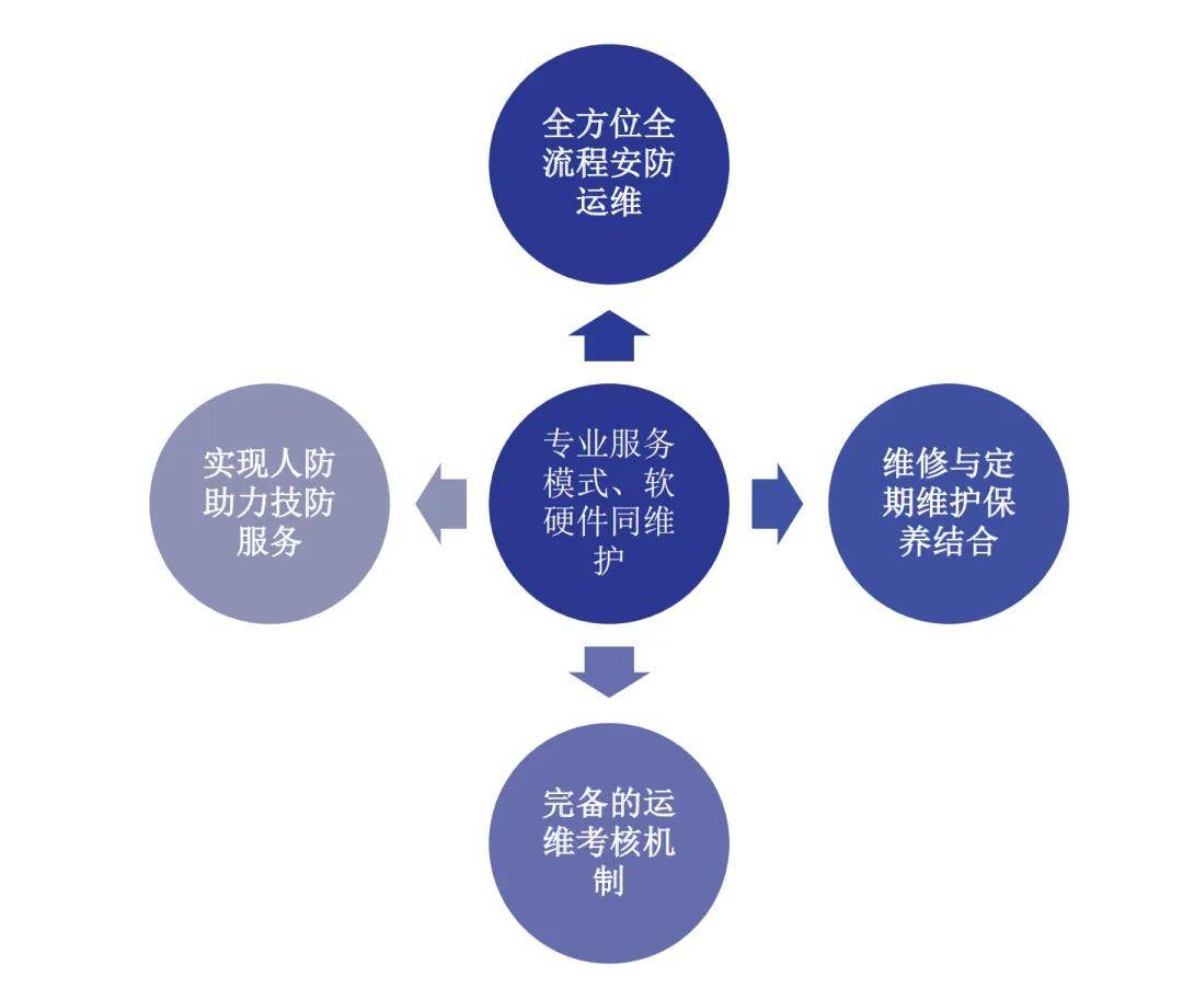 金融安防 | 发行库安防系统运维模式创新实践(图3)