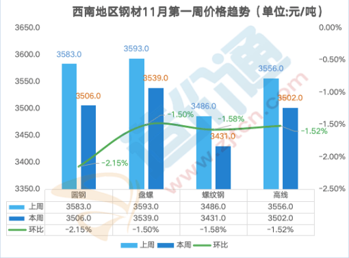 凤凰联盟最新全国钢材价格行情分析(图4)