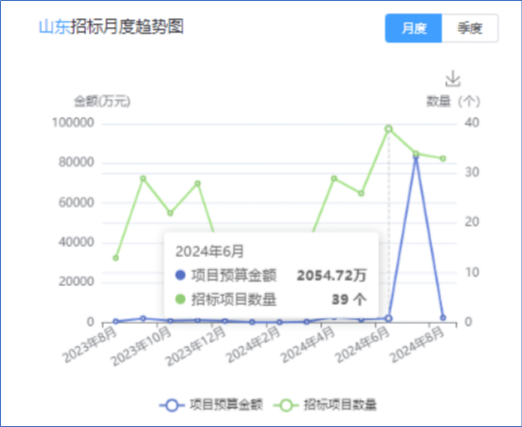 星空体育平台采招大数据——近一年‌防水工程行业招投标大数据分析(图4)