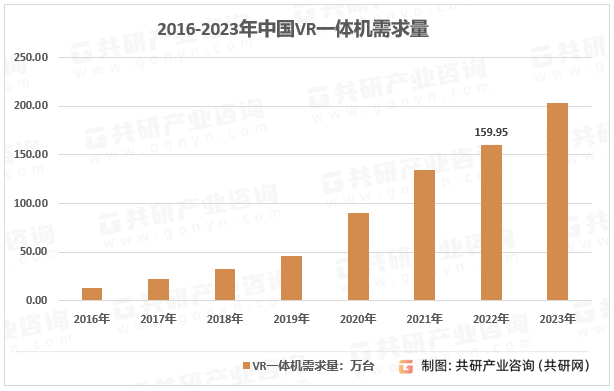 20232029年中国VR一体机行业全景调研及市场全景星空体育入口评估报告(图2)