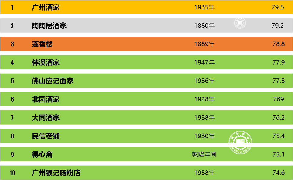 PG电子网址广东省十大美食排行榜美味无穷的不是只有乳鸽烧鹅(图3)