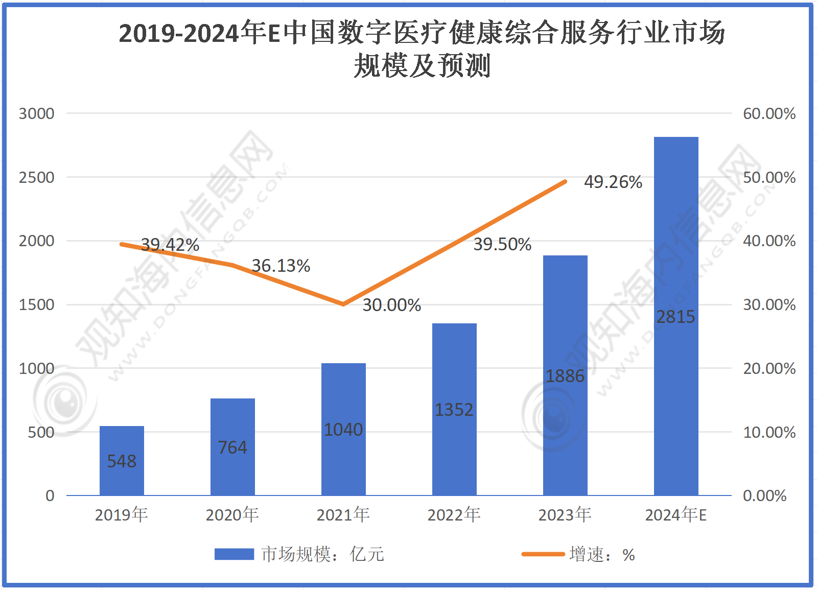 最新墟市调研！估计2024年数字医疗健壮归纳效劳行业墟市范围希望冲破2815亿元同比增进4926%「图」