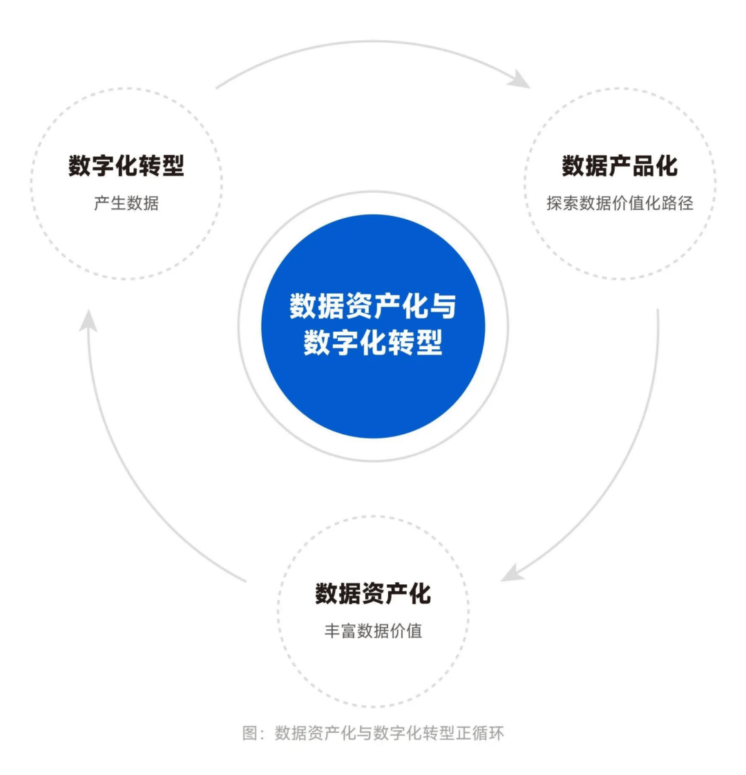 到底什么是数据半岛体育资产？一文读懂数据资产和要素管理(图7)