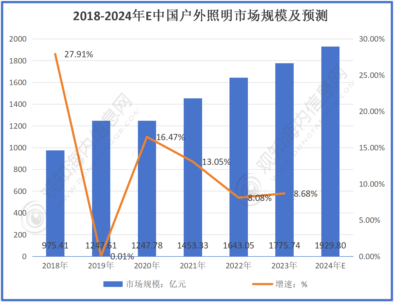 户外照明行业最新市场动态：2024年户外照明行业市场规模达到19298亿元同比增长868%政策加持进入快速增长期「图」(图1)