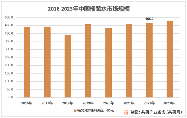 20242030年中国桶装水行业全景调6t体育平台研及前景趋势报告(图3)