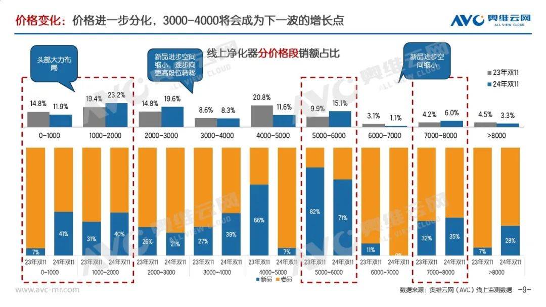 伟德双11环境电器总结：双11叠加以旧换新 高端产品逆势上涨(图3)