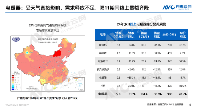 伟德双11环境电器总结：双11叠加以旧换新 高端产品逆势上涨(图6)