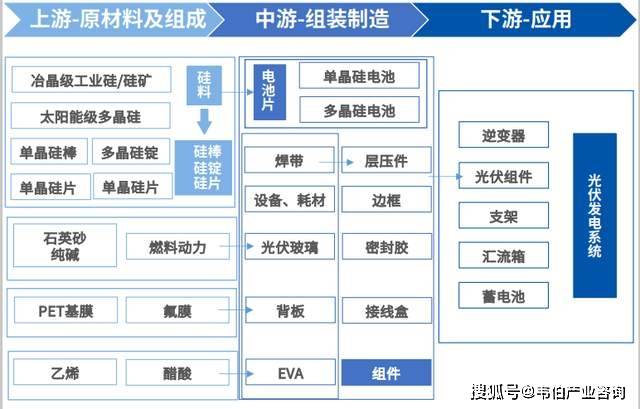 欧博体育官网产业深度分析：一文看懂光伏产业政策发展阶段装机容量链分布前景及趋势（多图）(图1)