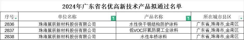 涂工业丨展辰工业漆火力凤凰联盟全开三款产品斩获“广东名优高新技术产品”(图1)