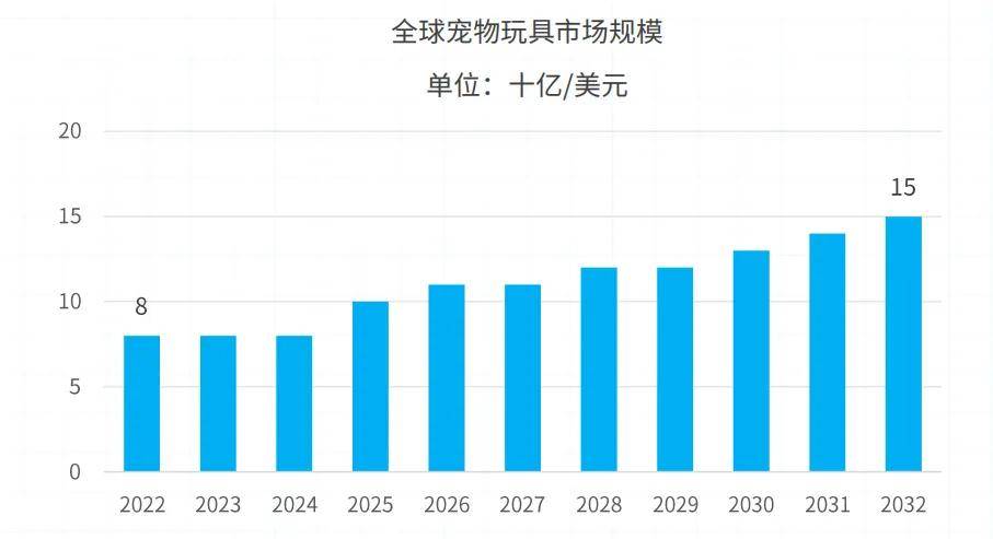 全球宠物雷火竞技官网玩具市场分析：球形玩具需求最高橡胶占比最大(图3)