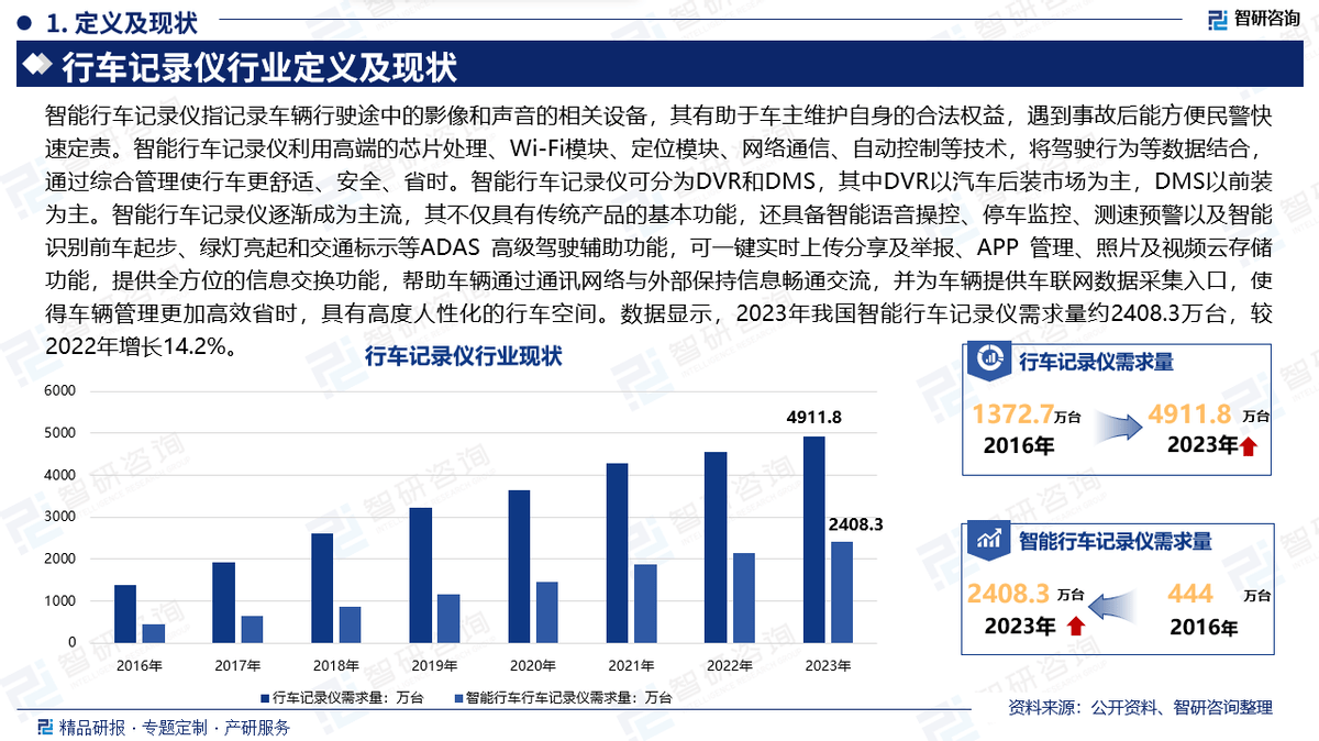 2025版中国智能行车记录仪行业市场概况分析及投资前景分析报告天行体育下载(图2)