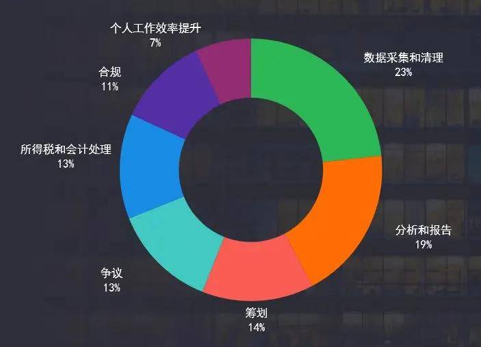 生成式人工智能将如何推动税务与财务b33体育转型？(图3)