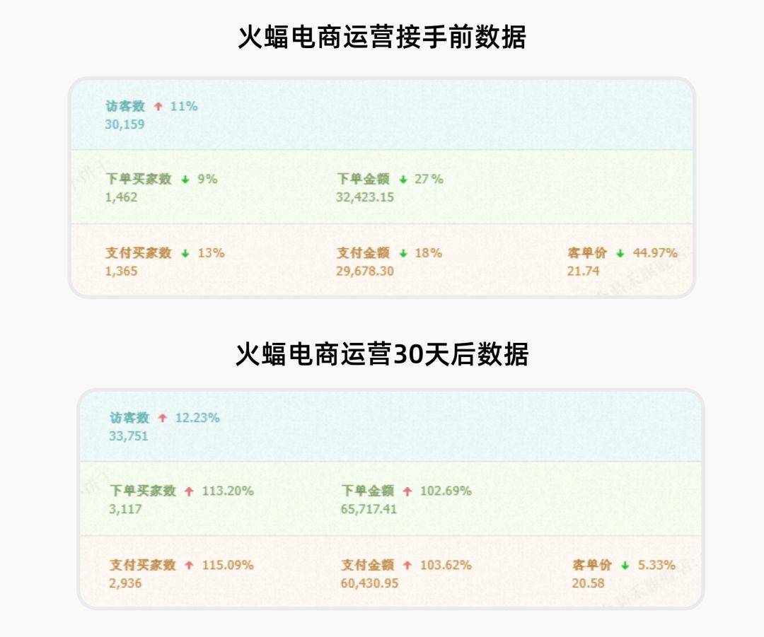 星空体育入口火蝠案例 食品类目投产比逆转弱付费如何带来高转化？(图10)