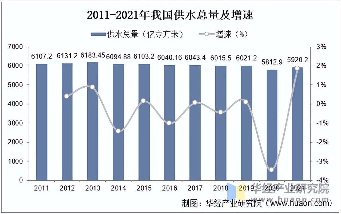 PG电子官网2025年中国自来水生产行业供水总量普及率情况及发展趋势分析(图2)