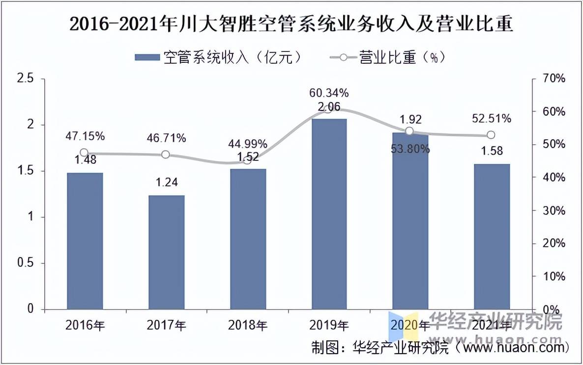 beat365官网2025年中国空管系统投资额变化情况区域分布细分份额占比及发展趋势分析(图5)