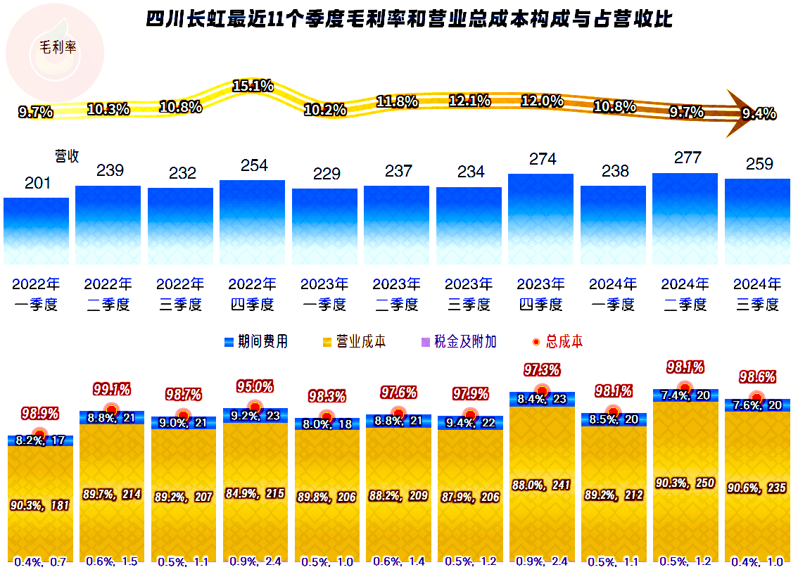 伟德四川长虹近几年来的空调业务表现还是不错的(图9)