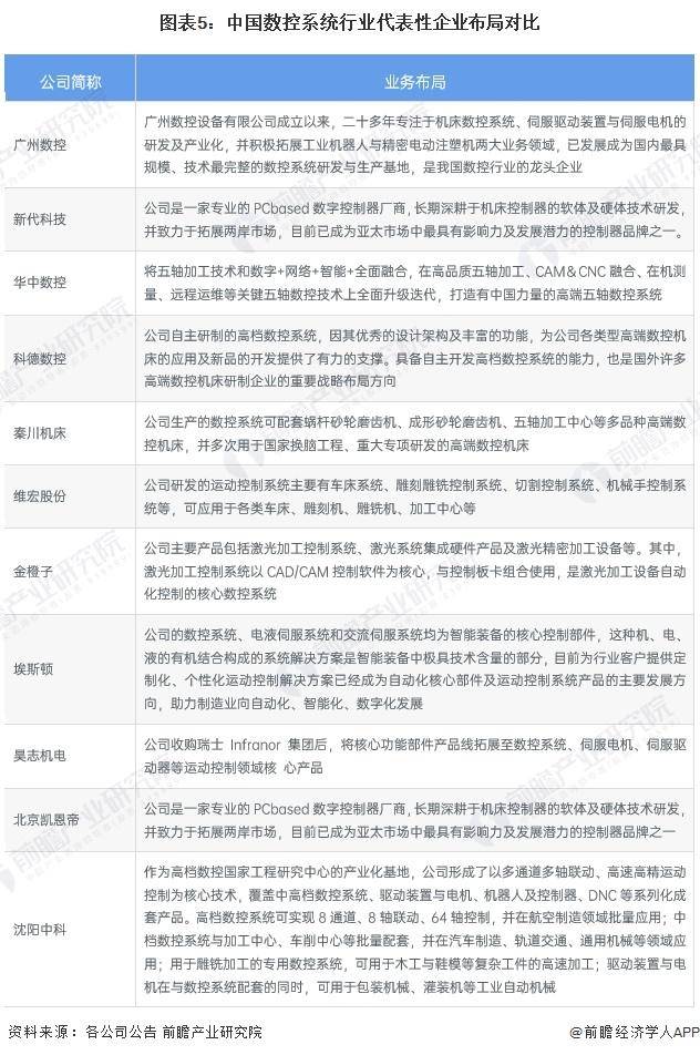 「行业前瞻」20242029年全球及中国数控系恒峰娱乐平台统行业发展分析(图5)