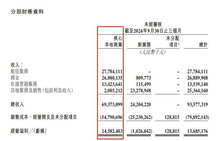 美团Q3财报：月欧博体育下载赚约43亿元新业务仍未扭亏(图2)