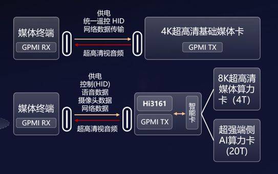 向遥控珠联璧合：实现“一线通途智控无界”j9九游真人游戏第一平台GPMI+星闪指(图1)