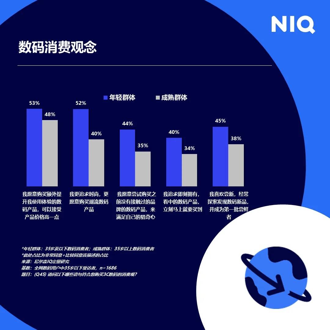 数码产品购物星空体育网址趋势洞察潮流新消费(图2)