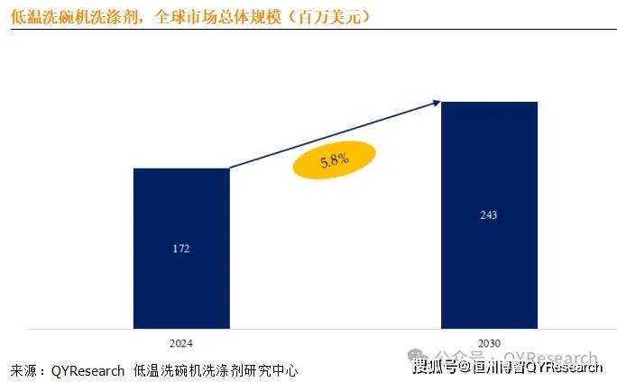 低温洗碗机洗涤剂行业调查：市场现状及未来发展趋势必一体育入口(图1)