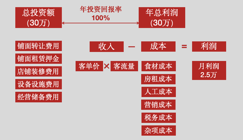 餐饮行b33体育app业彻底变了(图14)