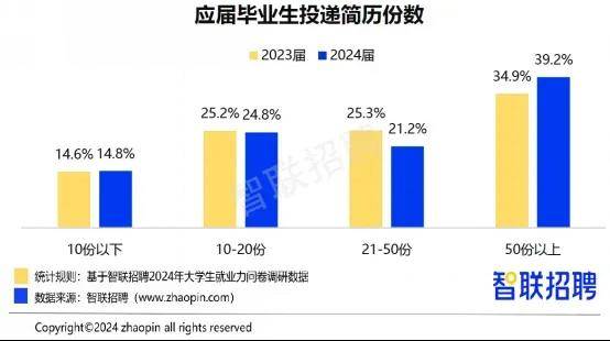 OB视讯智联招聘发布2024大学生就业力调研报告：多元选择下的求职新趋势(图8)