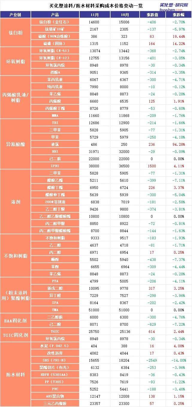 涂料和防水工厂倒逼 原材凤凰联盟网址料价格继续“降温”(图5)