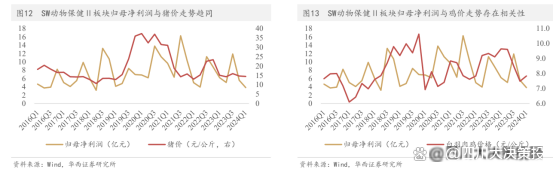 四川大决策投顾：伴随下游需求复苏动物保健行业景气周期将开启(图4)