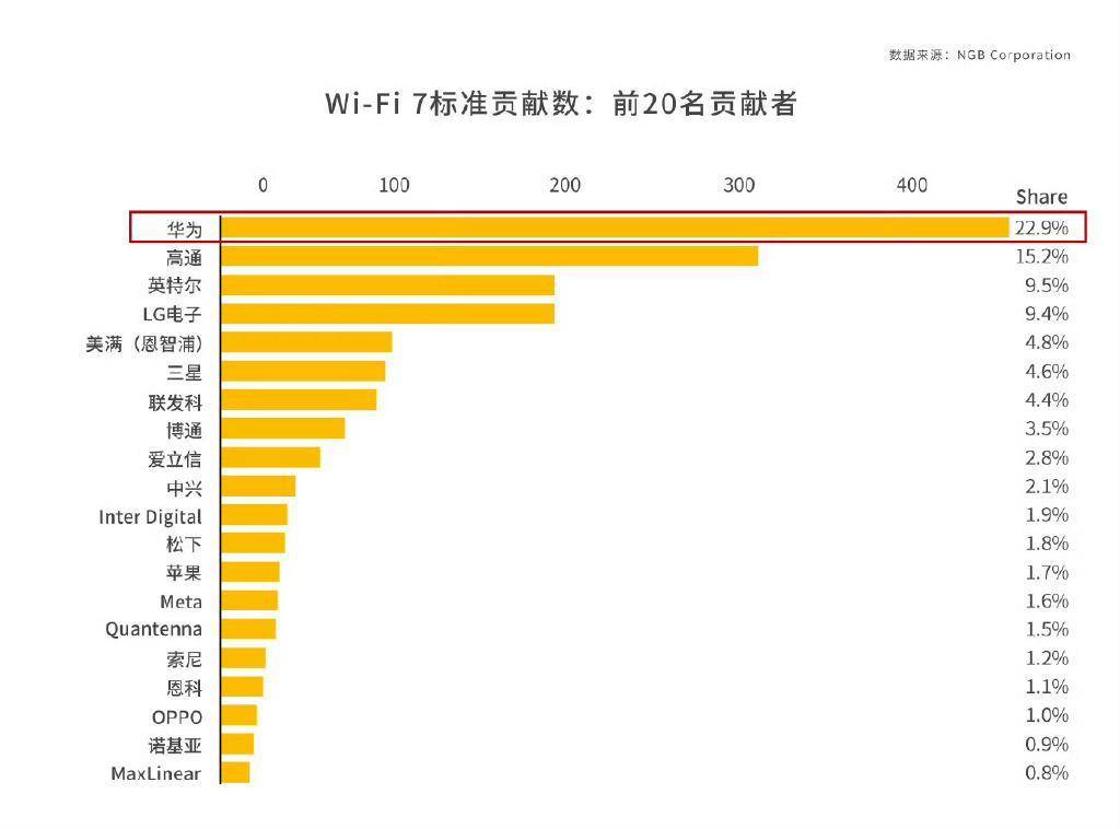 还没普及就凉凉，这代Wi-Fi 7还有救吗？