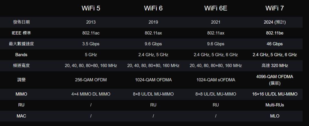 还没普及就凉凉，这代Wi-Fi 7还有救吗？