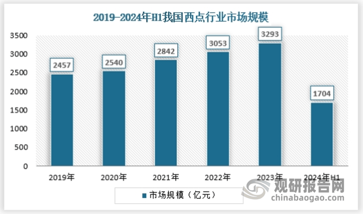 我国西点行业人均消费量逐年增长 市场规模在168体育千亿级别 蛋糕是最大细分品类(图1)