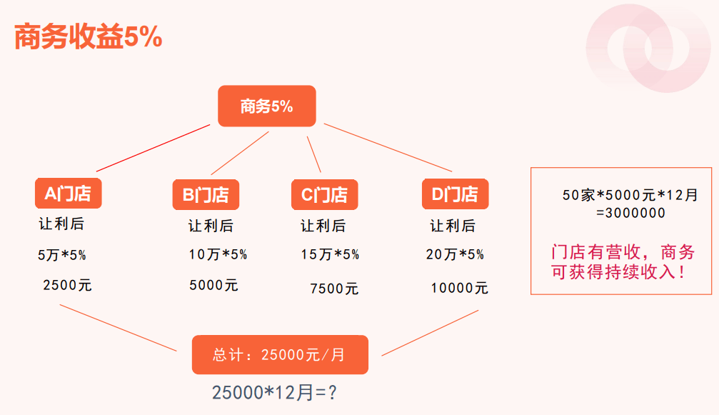 「我店平台」有泡沫吗？分红逻辑、商务与代理机制解析(图3)